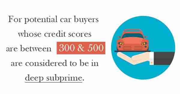 Deep Subprime Loans Graphic