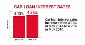car loan interest rate graphic