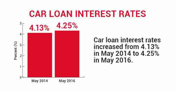 Auto Loan Delinquencies Are Increasing, But What Does That Mean For You? 6 car loan interest rate graphic