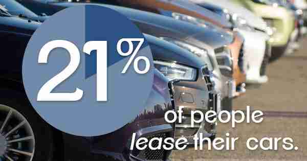 4 Ways to Generate More Auto Sales Leads This Week 2 21% of People lease Their Cars Graphic
