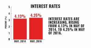 Interest Rates Rising Graphic