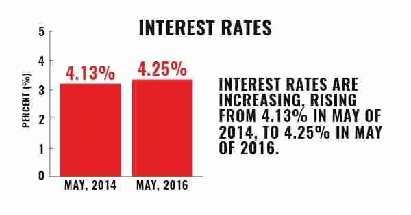 Interest Rates Rising Graphic