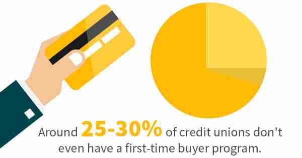 Credit Union First Time Buyer Program