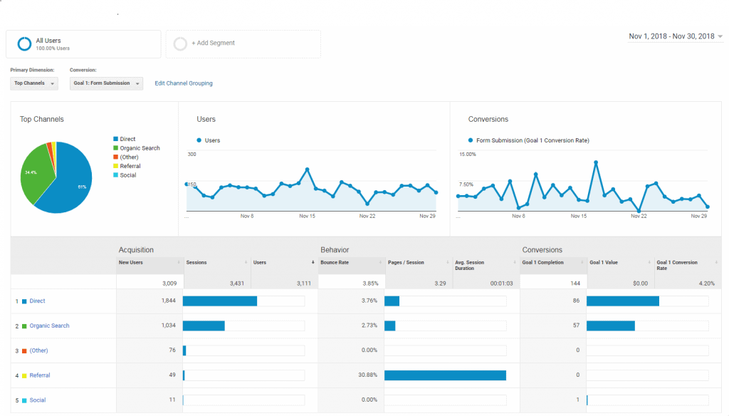 Google analytics website information